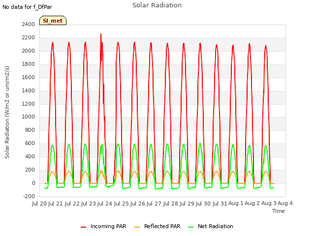 plot of Solar Radiation