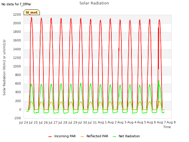 plot of Solar Radiation