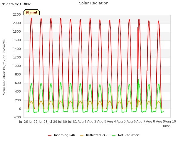 plot of Solar Radiation