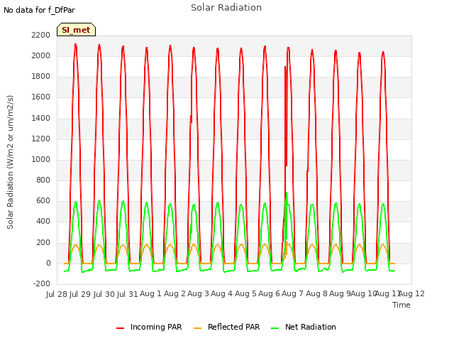 plot of Solar Radiation