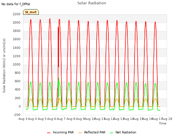 plot of Solar Radiation