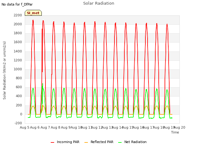 plot of Solar Radiation