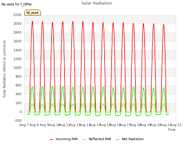 plot of Solar Radiation