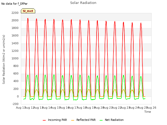 plot of Solar Radiation