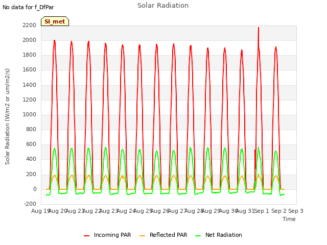 plot of Solar Radiation