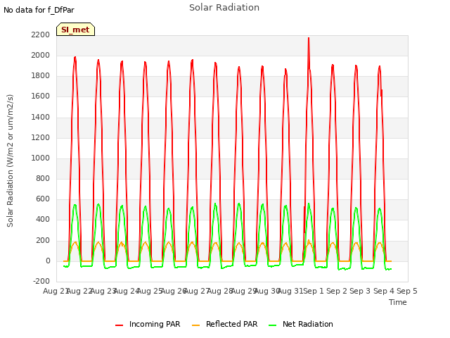 plot of Solar Radiation