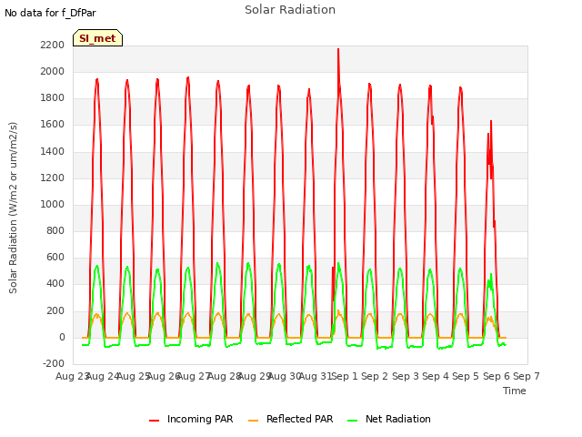 plot of Solar Radiation