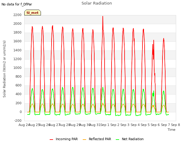 plot of Solar Radiation