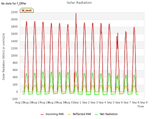 plot of Solar Radiation