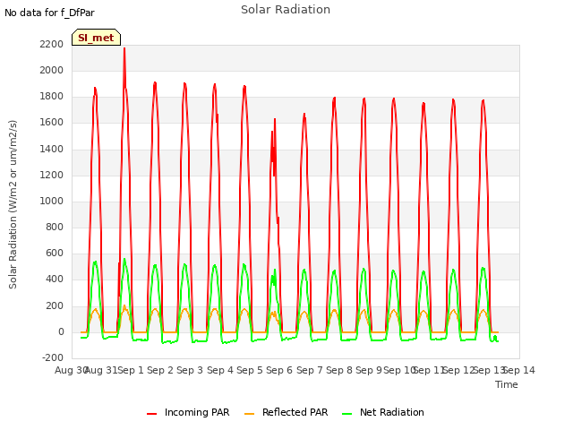 plot of Solar Radiation