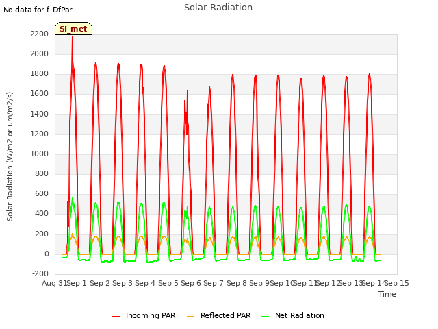 plot of Solar Radiation