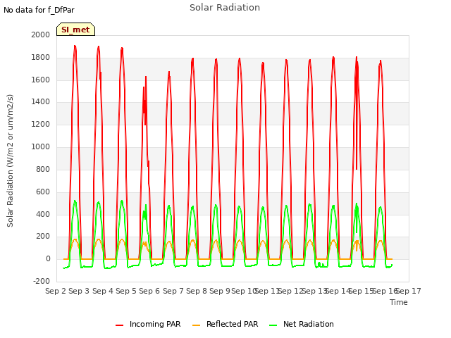 plot of Solar Radiation