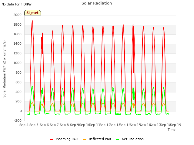 plot of Solar Radiation