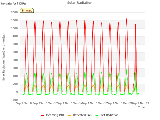 plot of Solar Radiation