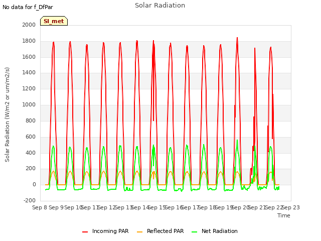 plot of Solar Radiation