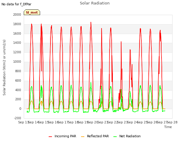 plot of Solar Radiation