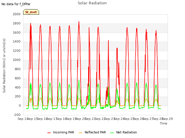 plot of Solar Radiation