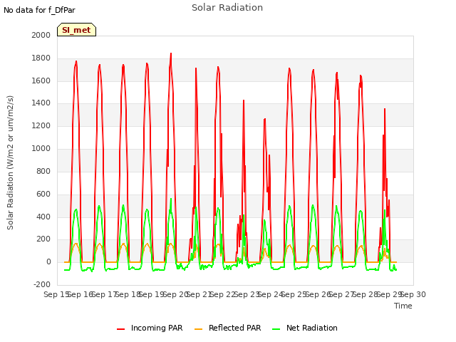 plot of Solar Radiation