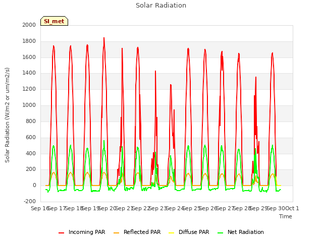 plot of Solar Radiation