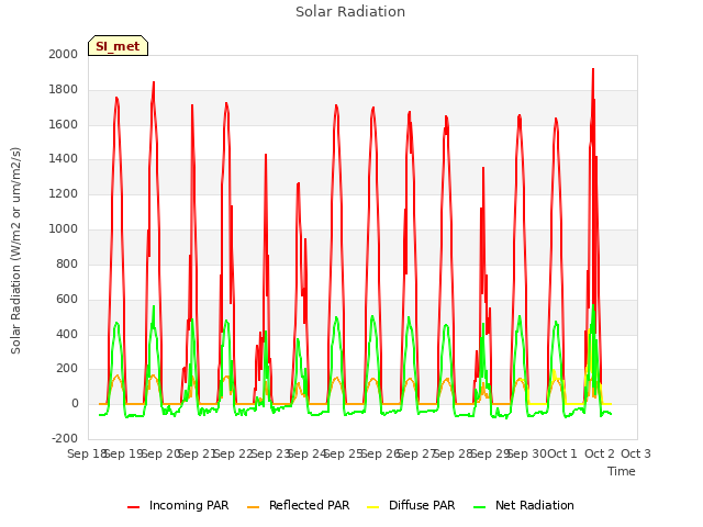 plot of Solar Radiation