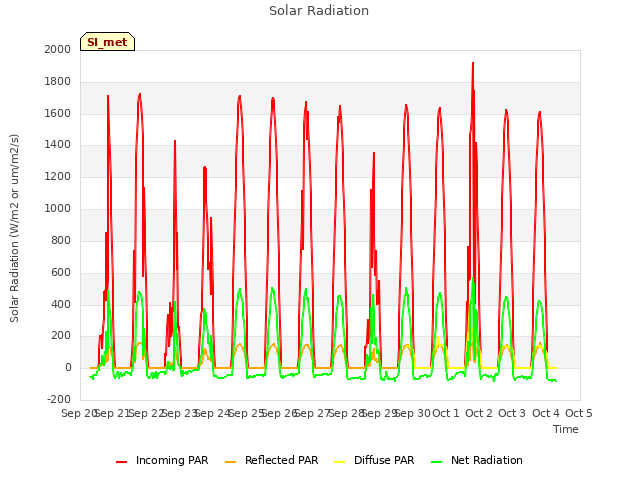 plot of Solar Radiation