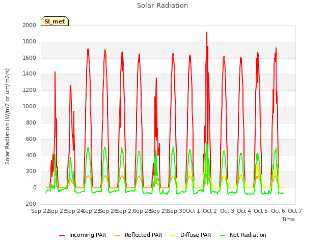 plot of Solar Radiation