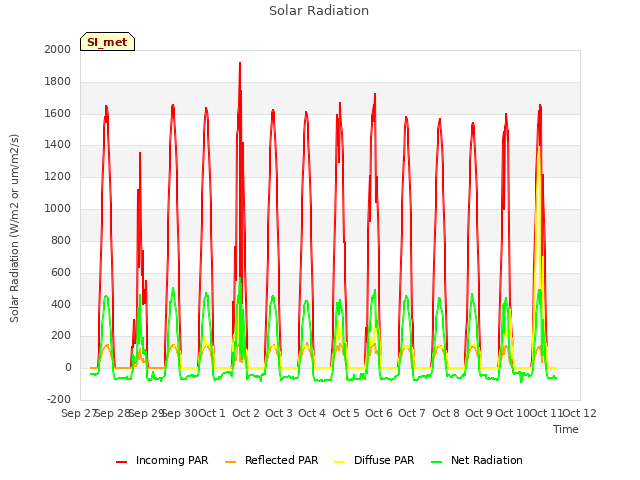 plot of Solar Radiation