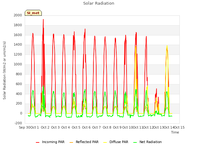 plot of Solar Radiation