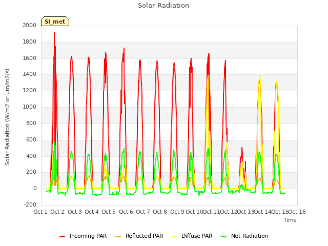 plot of Solar Radiation