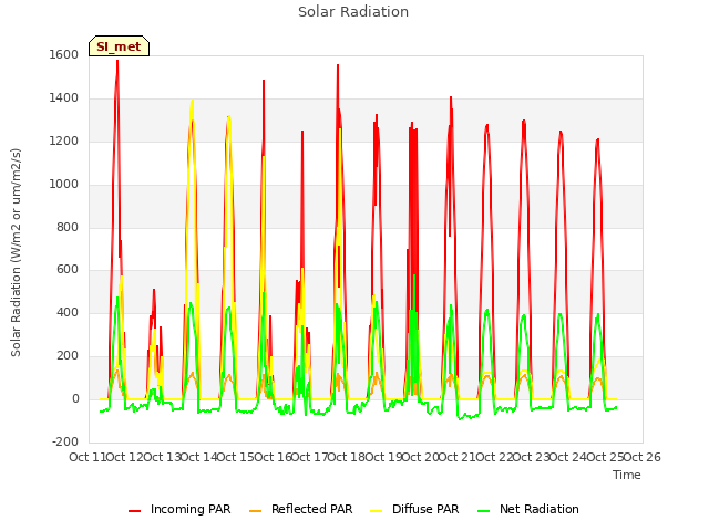 plot of Solar Radiation