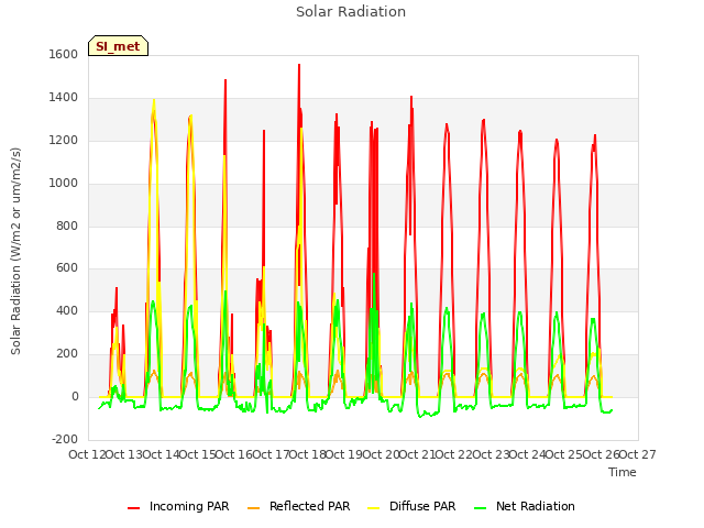 plot of Solar Radiation