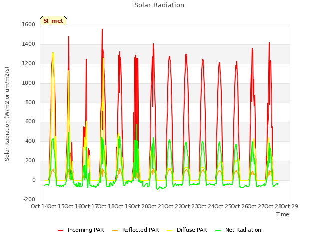 plot of Solar Radiation