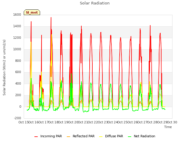 plot of Solar Radiation