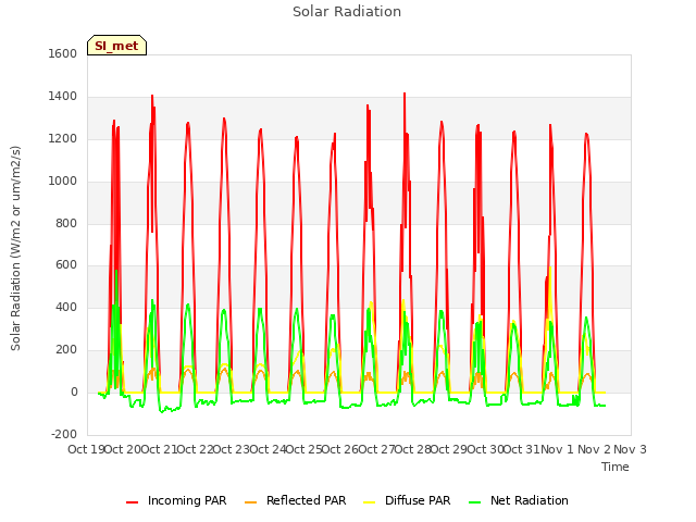 plot of Solar Radiation