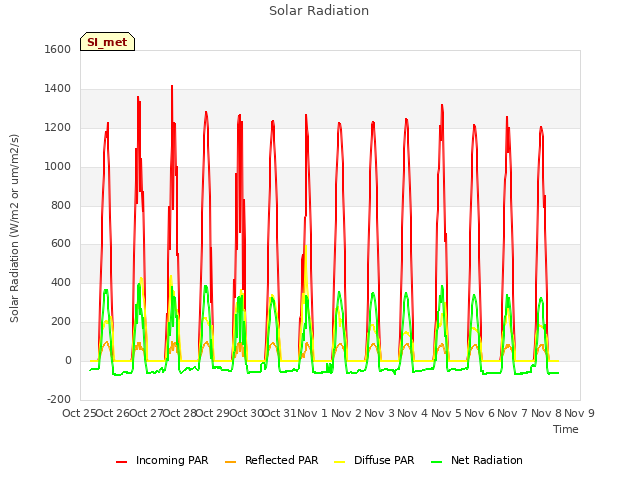 plot of Solar Radiation