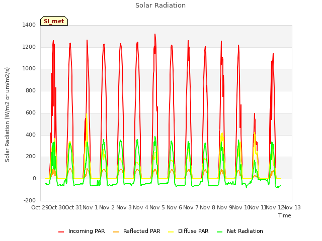 plot of Solar Radiation