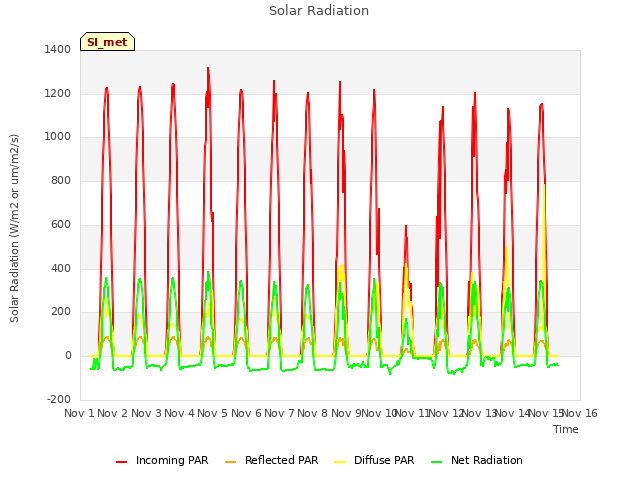 plot of Solar Radiation