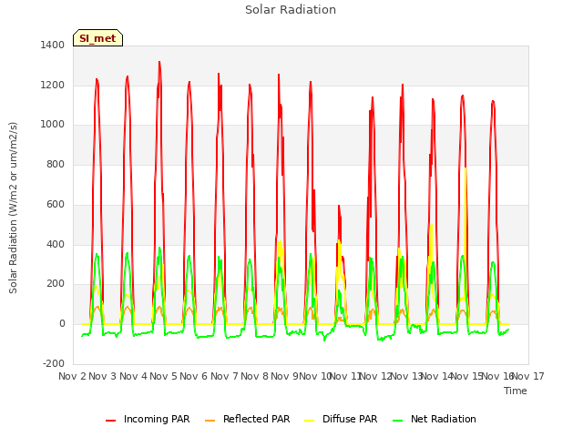 plot of Solar Radiation