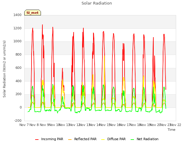 plot of Solar Radiation