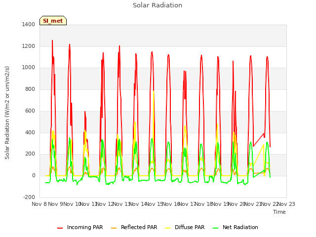 plot of Solar Radiation