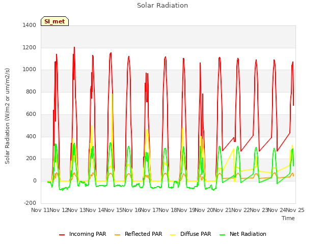 plot of Solar Radiation