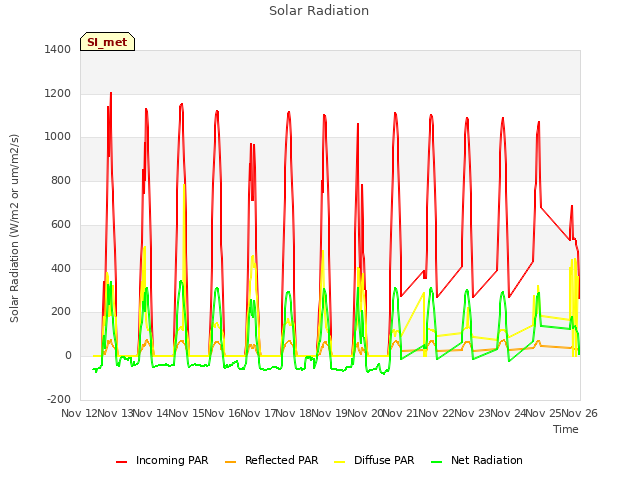 plot of Solar Radiation