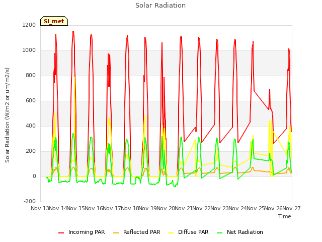 plot of Solar Radiation