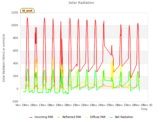 plot of Solar Radiation