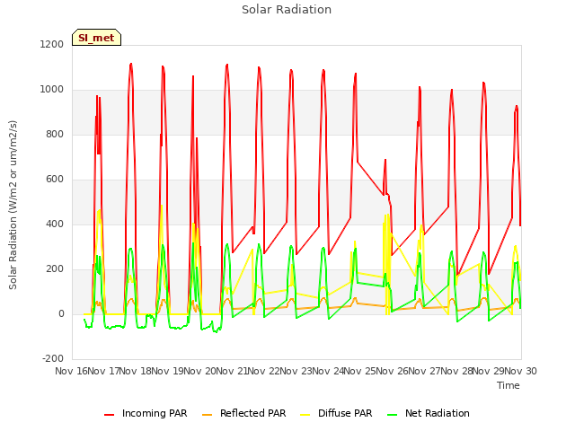 plot of Solar Radiation