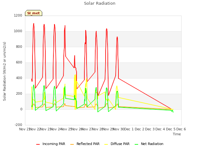 plot of Solar Radiation