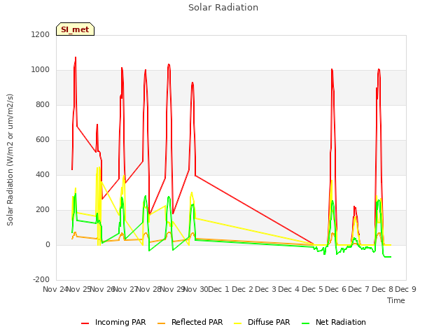 plot of Solar Radiation