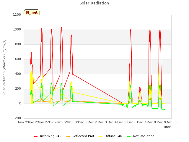 plot of Solar Radiation