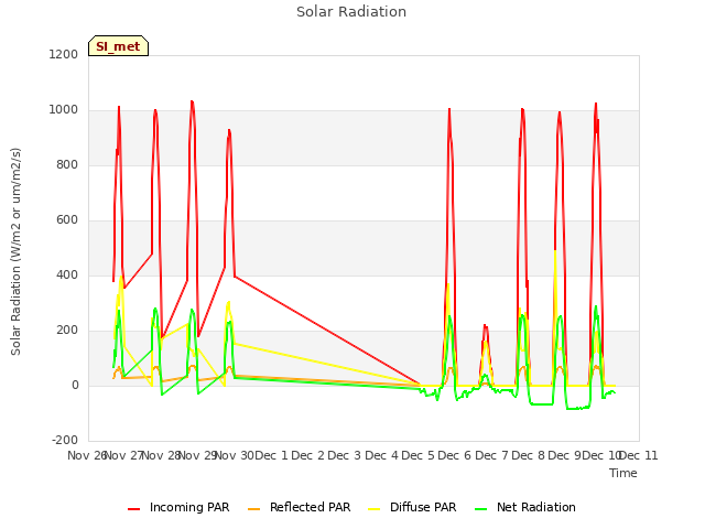 plot of Solar Radiation