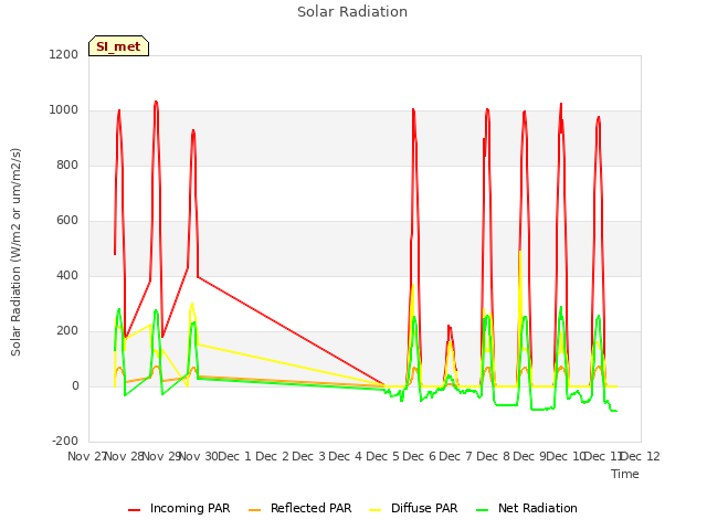 plot of Solar Radiation